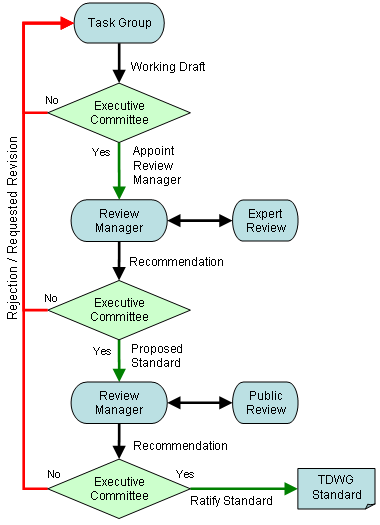 TDWG ratification process